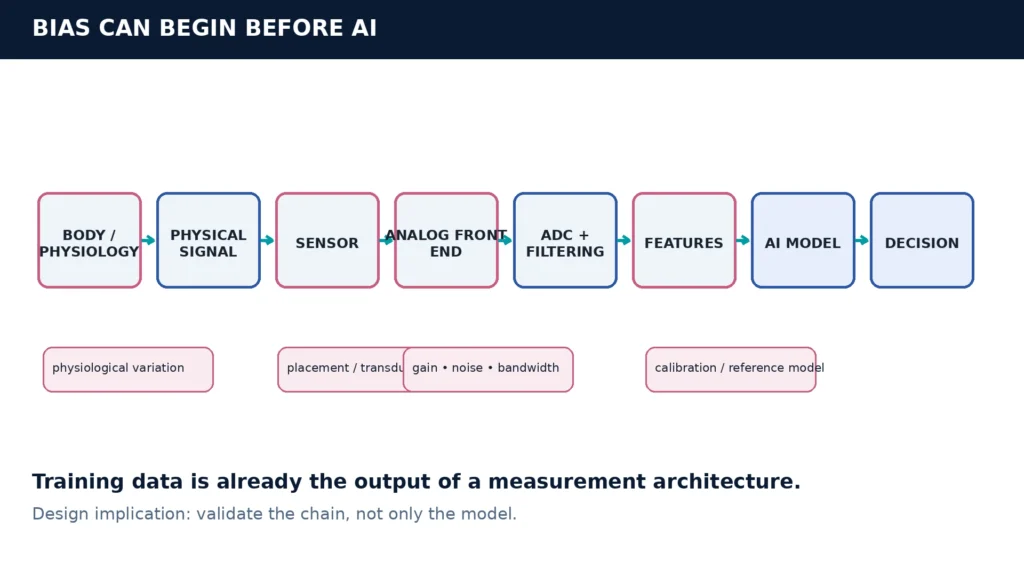Bias and variability can enter before AI through physiology, sensing, analog conditioning, calibration and feature extraction