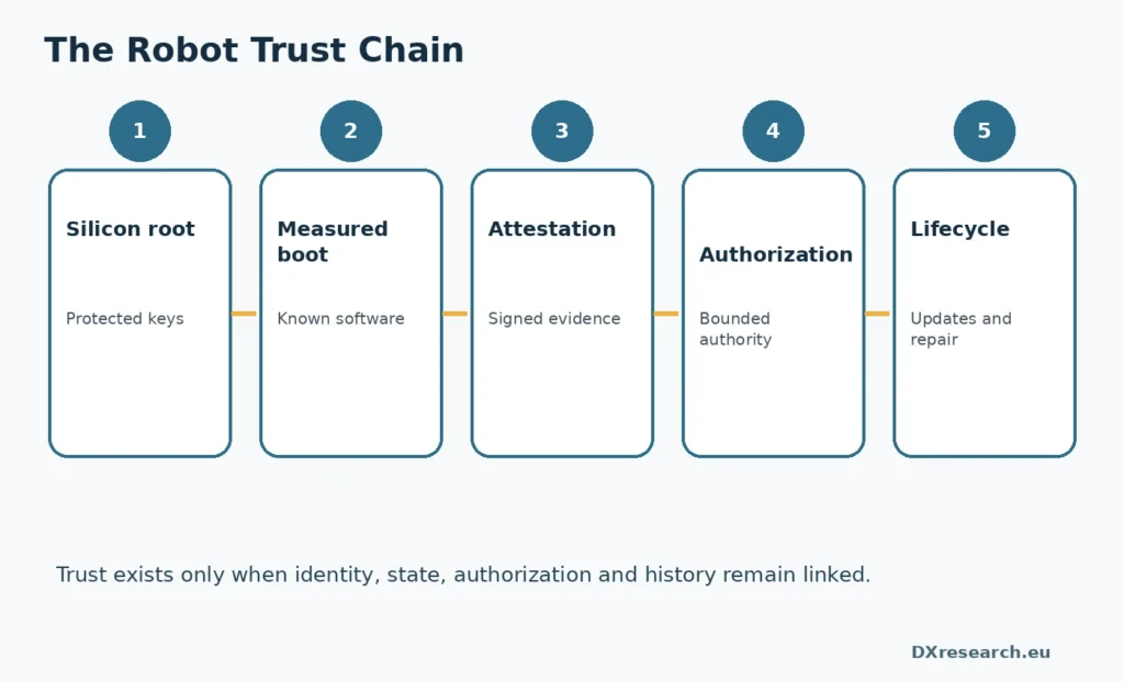 Five-stage chain from silicon identity to lifecycle trust