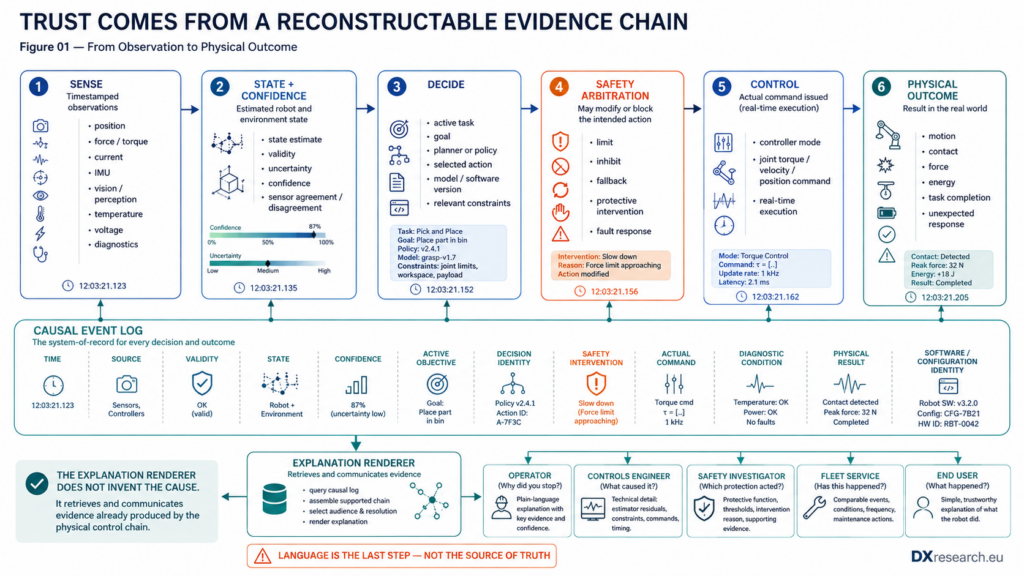 Evidence chain from sensing and state estimation through decision, safety arbitration, control, physical outcome, causal logging and audience-specific explanation.