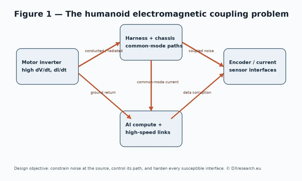 Electromagnetic coupling paths inside a humanoid robot