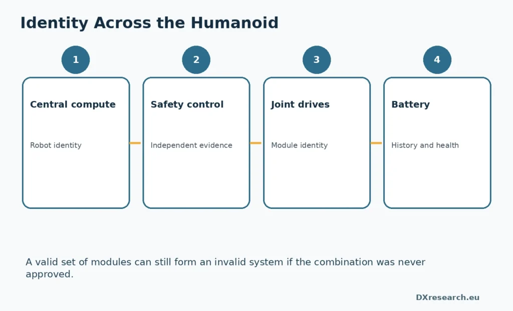 Distributed identity architecture across robot subsystems