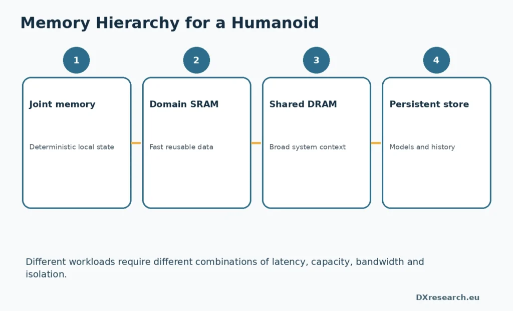 Layered robot memory hierarchy