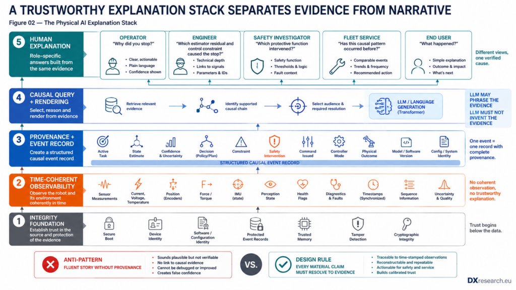 Layered trustworthy explanation stack with integrity foundation, time-coherent observability, provenance, causal query and human explanation.