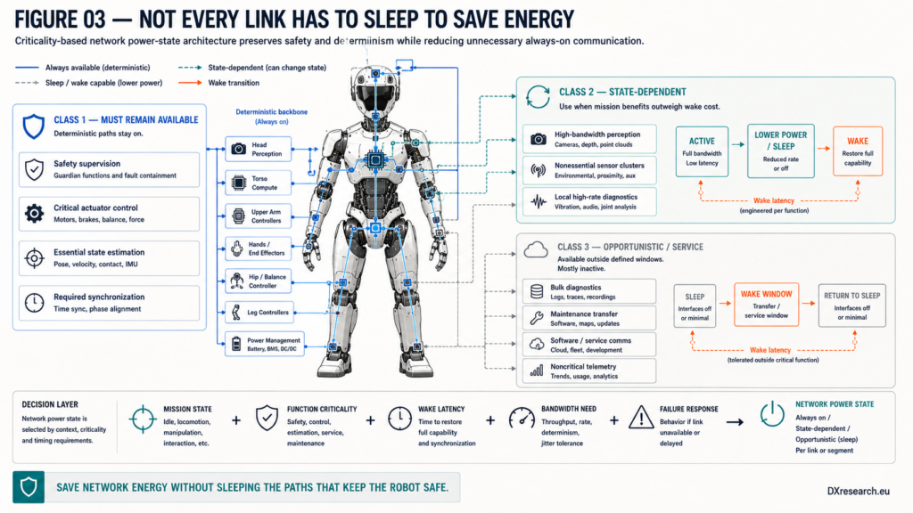 Humanoid communication architecture divided into always-available, state-dependent and opportunistic network functions with wake-state decision factors.