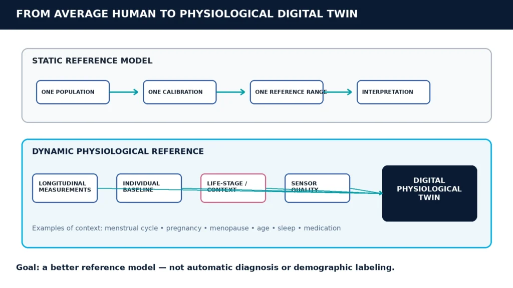 Comparison between static average-human calibration and a dynamic physiological digital twin with longitudinal measurements and changing context