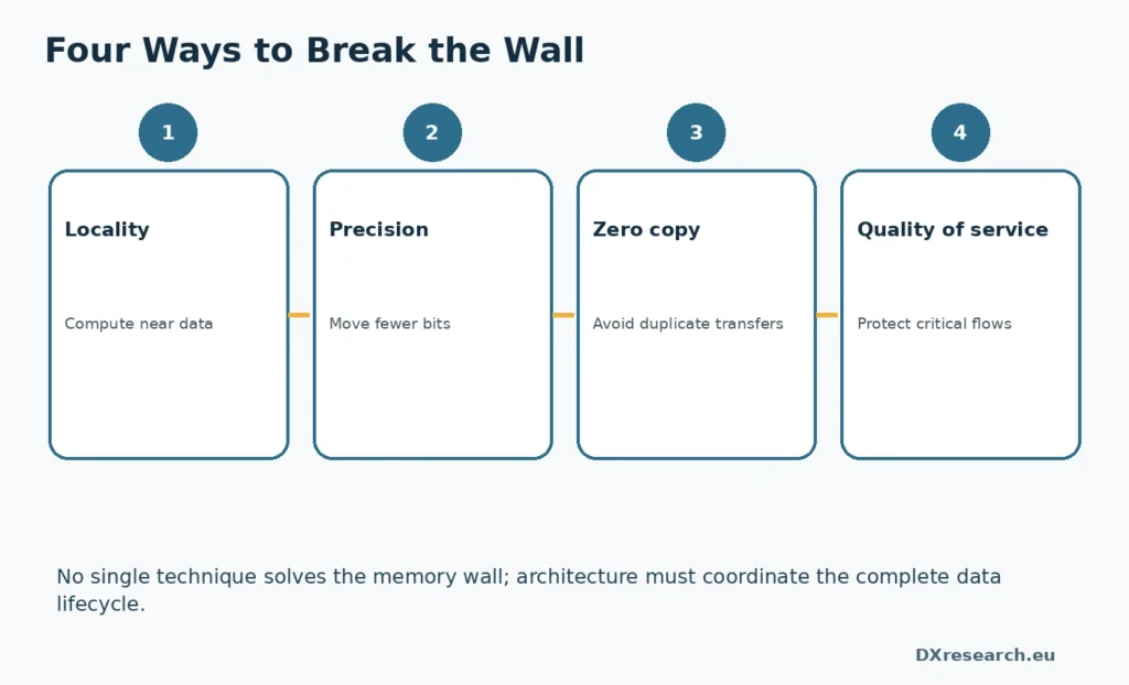 Four memory optimization methods