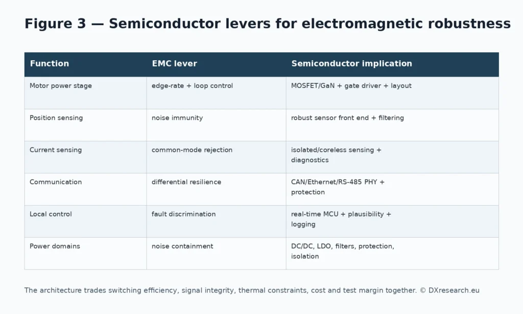 Semiconductor levers for electromagnetic robustness