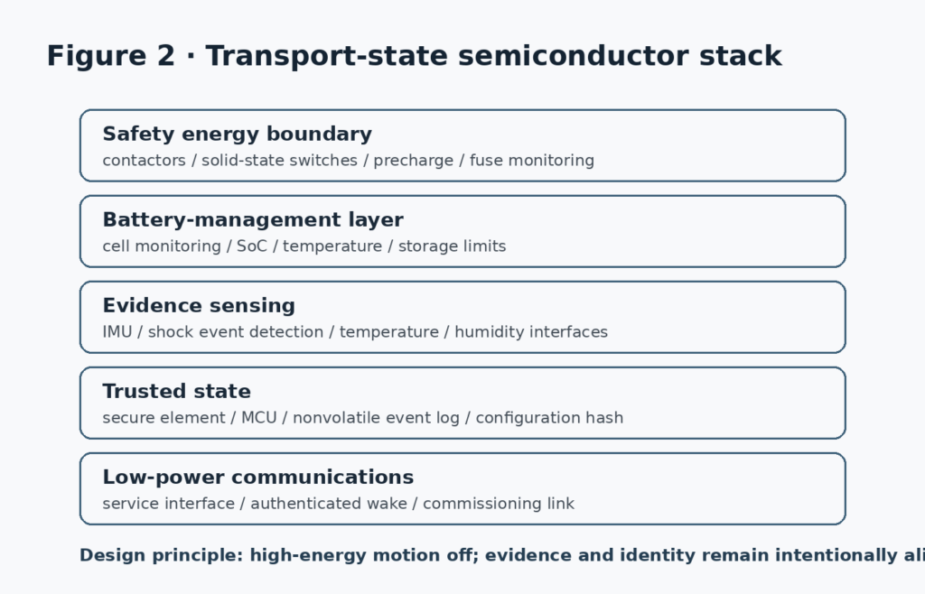 Transport-state semiconductor stack
