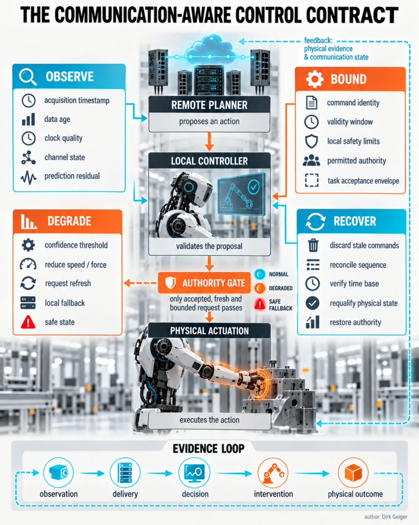 Four-part communication-aware control contract surrounding a robot control stack with local authority gating.
