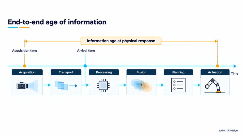 End-to-end age of information