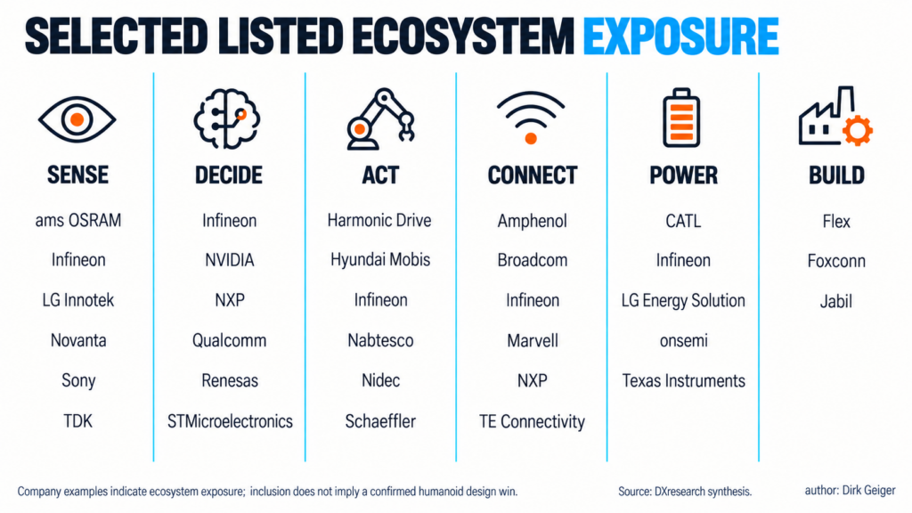 Six-column map of listed-company exposure across sensing, decision, actuation, connectivity, power and manufacturing.