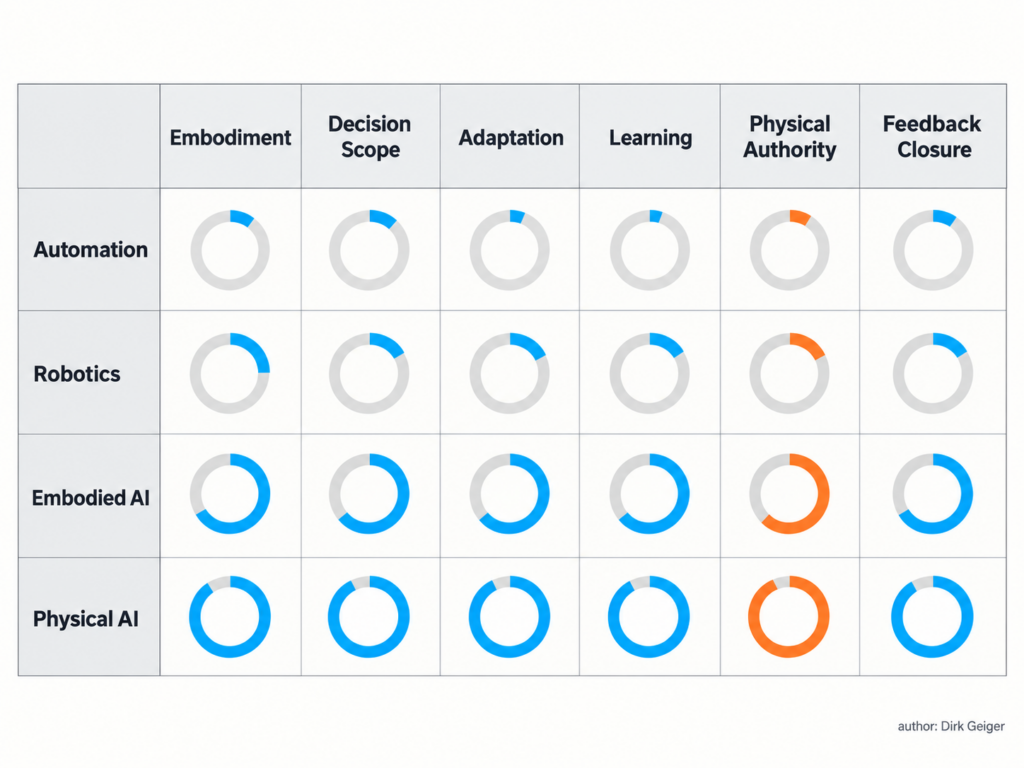 Matrix comparing automation, robotics, embodied AI and Physical AI across six engineering dimensions.