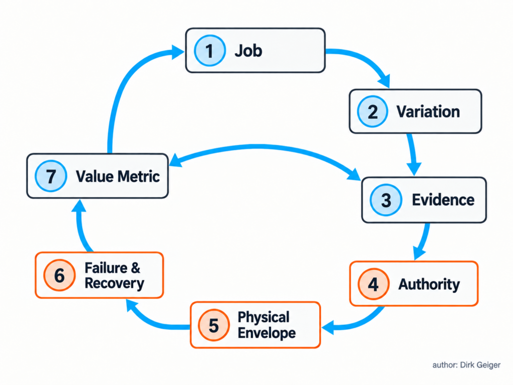 Seven-question loop covering job, variation, evidence, authority, physical limits, failure recovery and value.