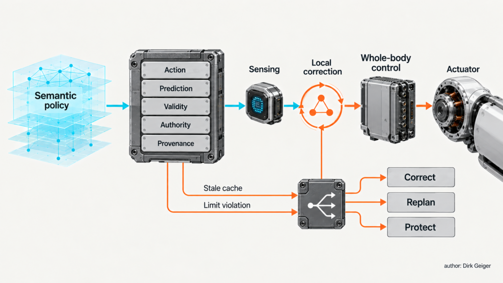 Action contract transferring bounded authority from a semantic policy to local correction and fallback.