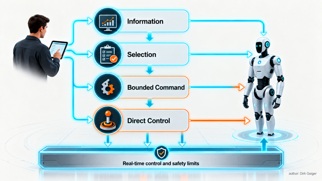 Four levels of remote assistance above a persistent local safety and real-time containment layer.
