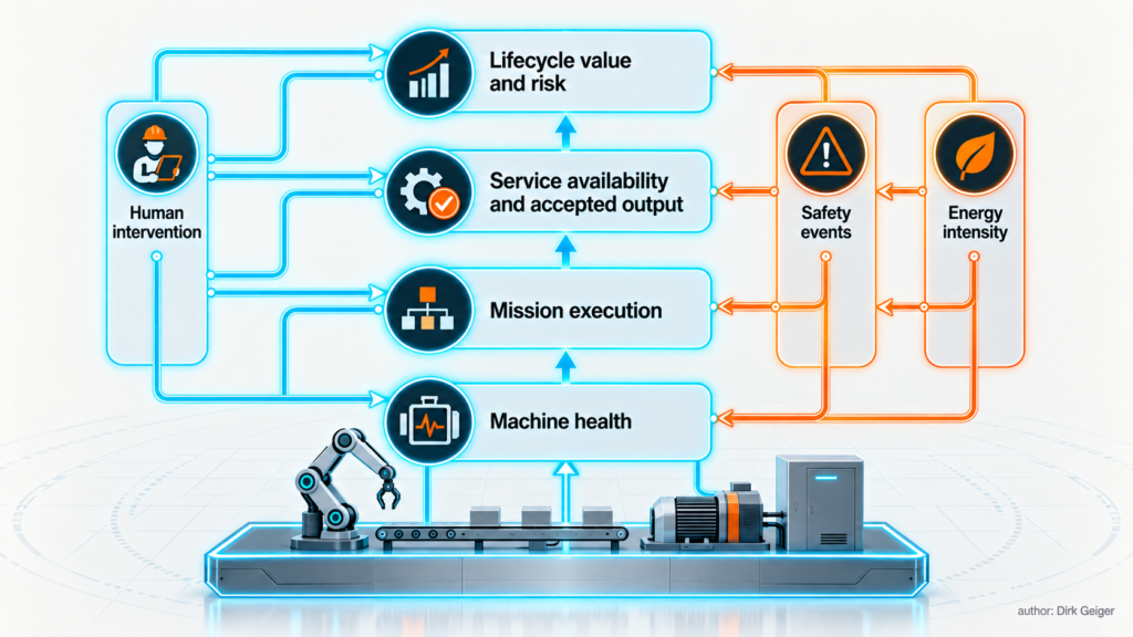 Layered metric model connecting robot health to mission performance, service output and lifecycle value.