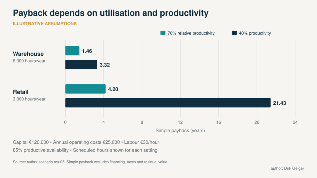 Payback depends on utilisation and productivity