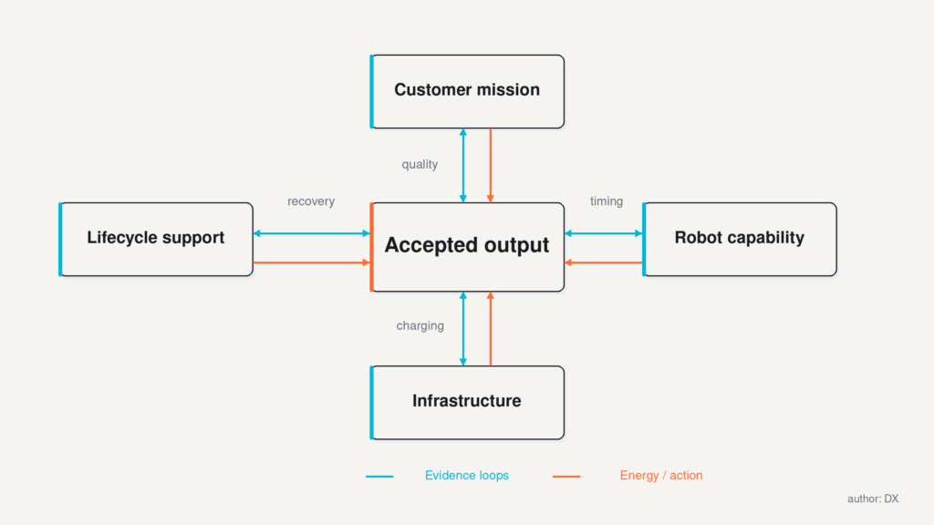 Show how customer missions depend on engineering, infrastructure and lifecycle responsibility.