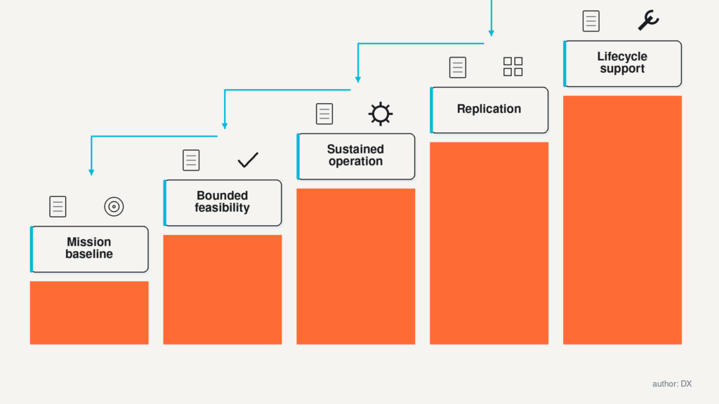 Show how commercial commitment expands as operating evidence becomes stronger.