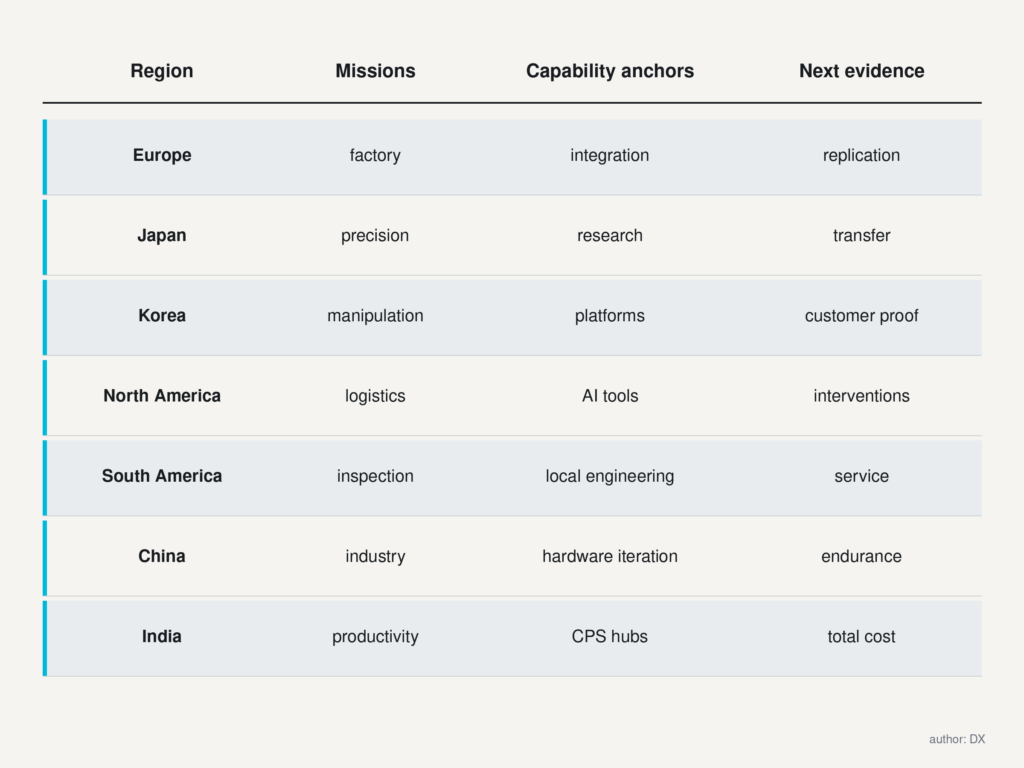 Compare seven regions through selected capabilities without inventing a ranking.