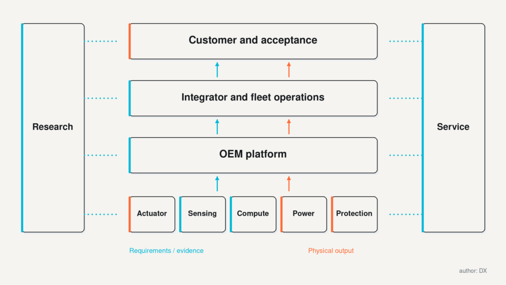 Map decision responsibility from customer mission through delivery partners and enabling subsystems.